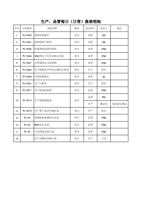 生产、品管每日(日常)报表明细