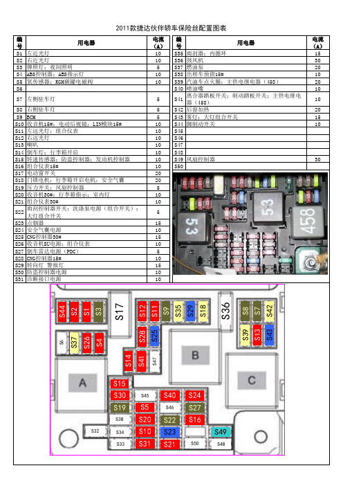 2011款捷达伙伴轿车保险丝配置图表