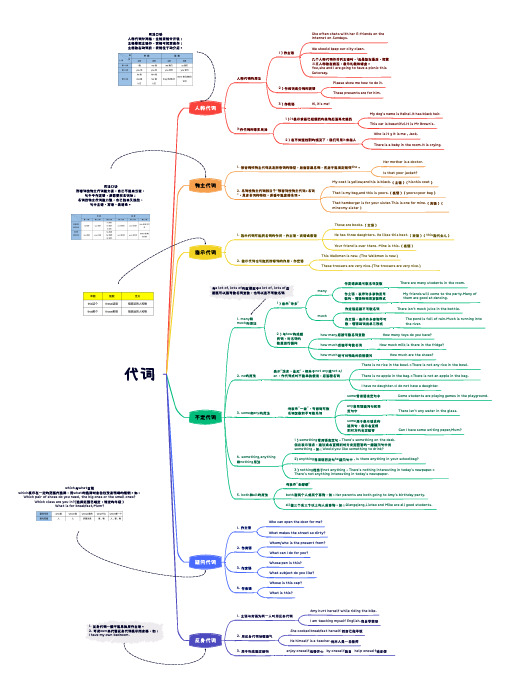 《小学英语语法》代词知识点思维导图