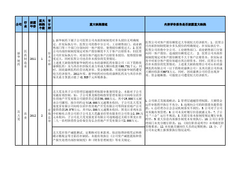 2011-2013年否定意见内控审计报告重大缺陷汇总