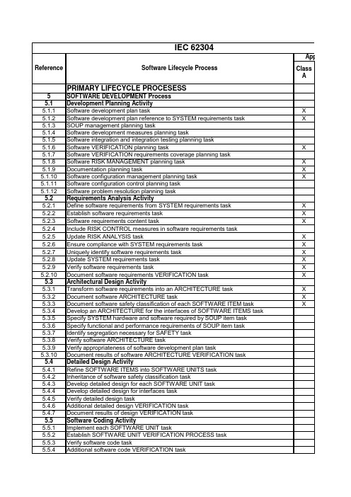 IEC 62304 CheckList