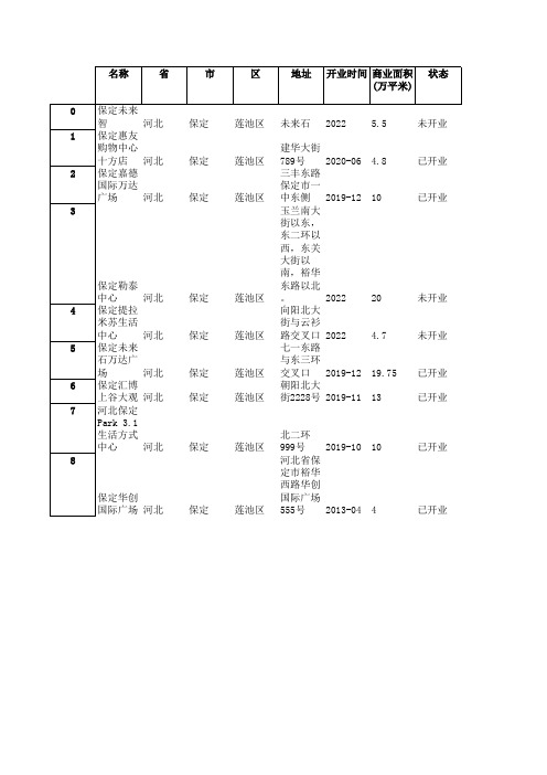 河北 保定 莲池区 购物中心数据,包含开业状态,开业时间,位置坐标