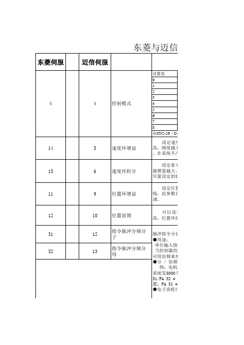 东菱与迈信伺服参数对照