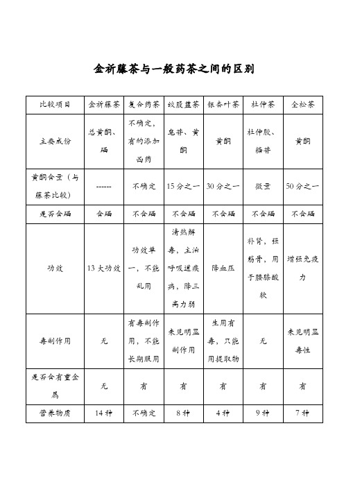 藤茶与一般药茶之间的区别