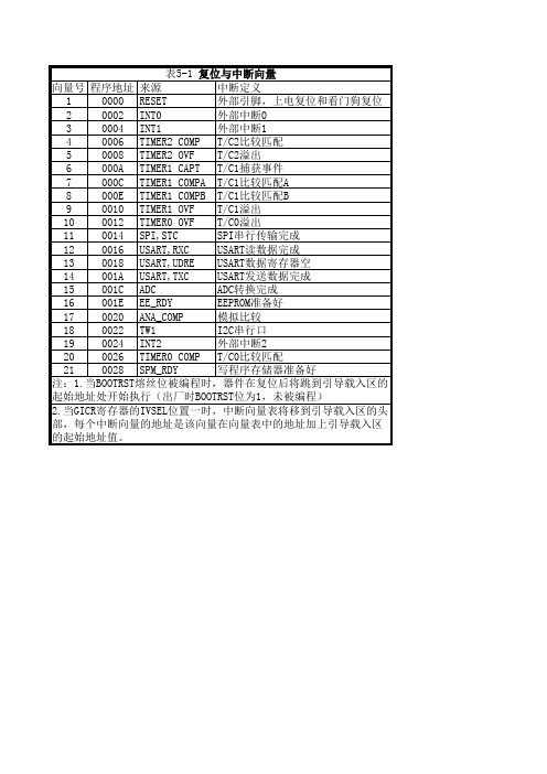 avr复位与中断向量表