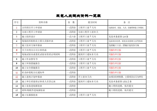 承包人应提交资料一览表1