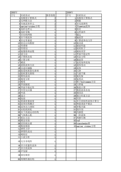 【国家自然科学基金】_二阶流体_基金支持热词逐年推荐_【万方软件创新助手】_20140803