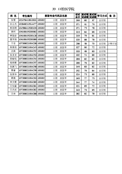 兰州大学2018年拟录取硕士研究生名单公示-口腔医学院