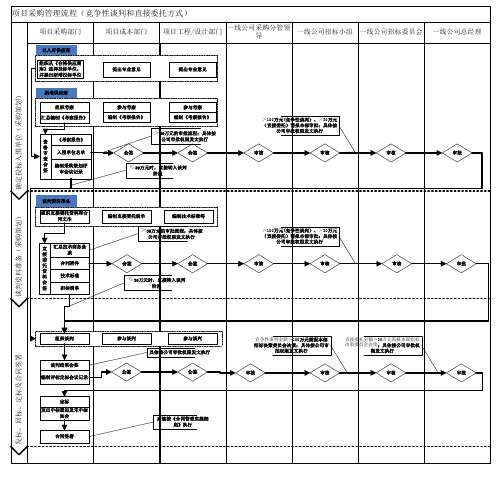 项目采购管理流程图(竞争性谈判和直接委托)