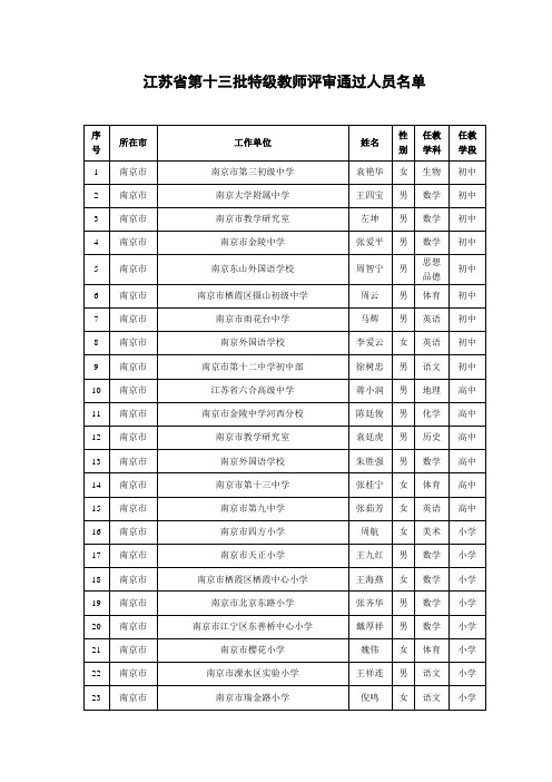 江苏省第十三批特级教师评审通过人员名单