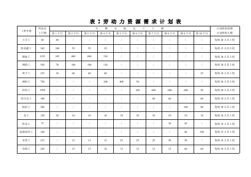 整套施工进度网络图(含劳动力需求计划)