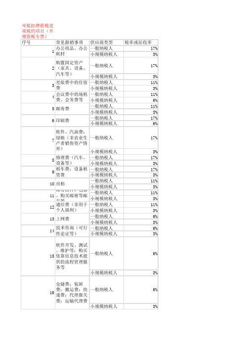 可抵扣增值税进项税的项目最新2016