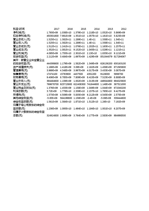 600011华能国际利润表