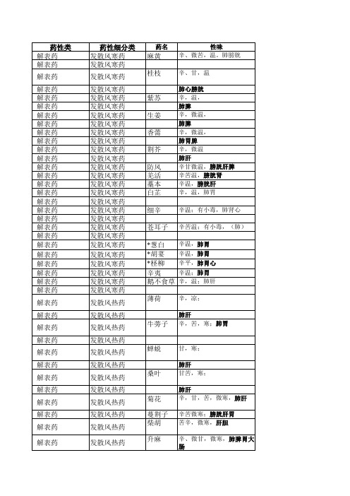 实用中药查询表(电子表格版-可药性筛选)