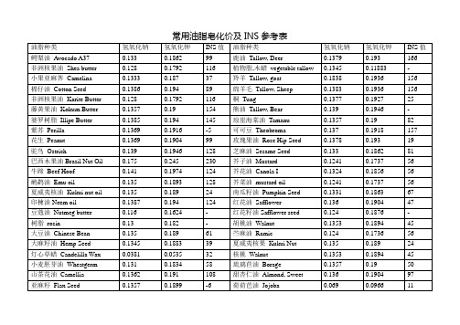 常用油脂皂化价INS参考表