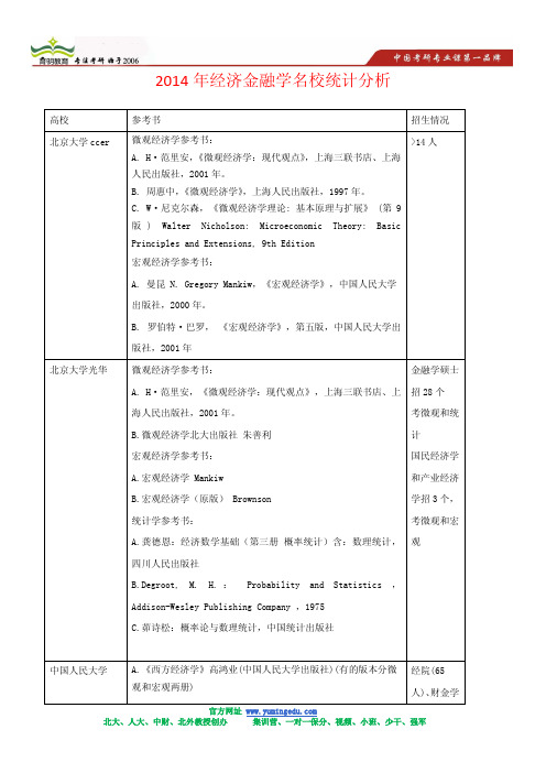 2014年经济金融学名校考研报录比、招生人数、参考书