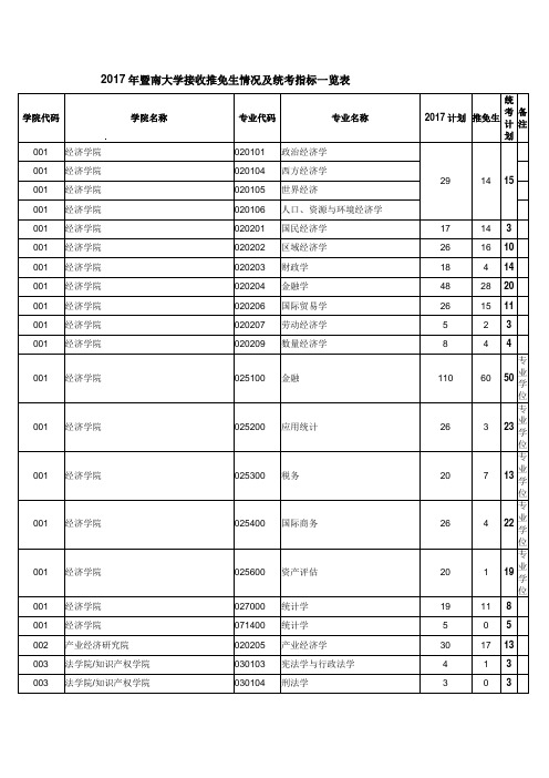 2017年暨南大学接收推免生情况及统考指标一览表