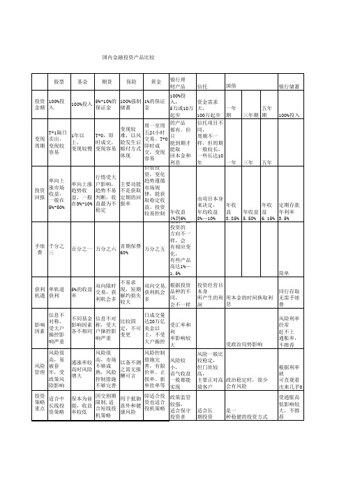 国内金融投资产品的对比表