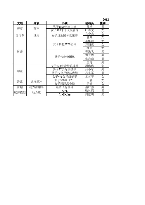 2012年我国运动员创世界纪录统计