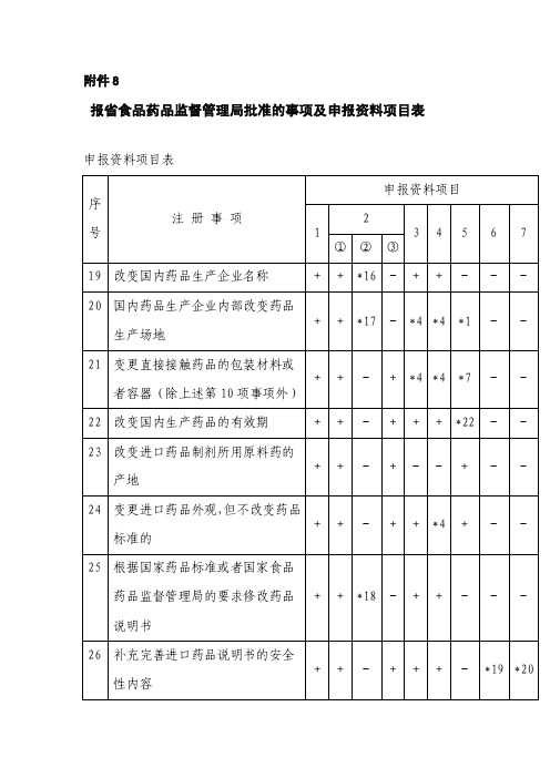 报国家食品药品监督管理局备案的药品补充申请分类及申报资料要求