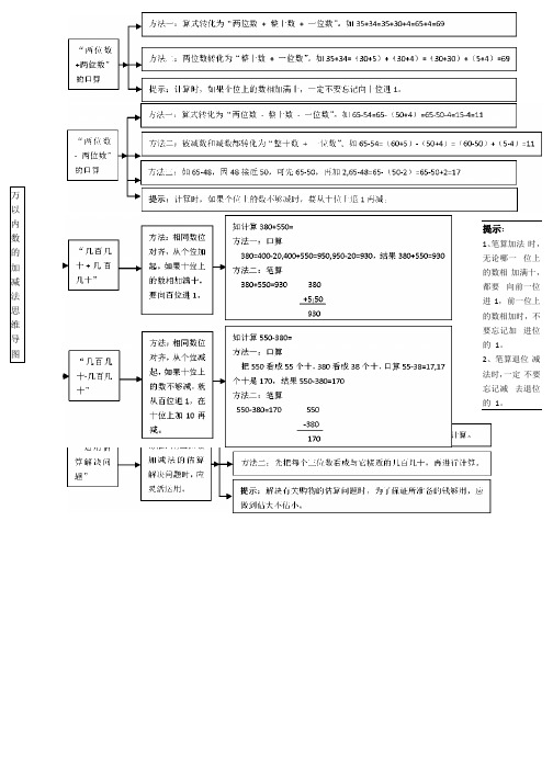 万以内数的加减法思维导图