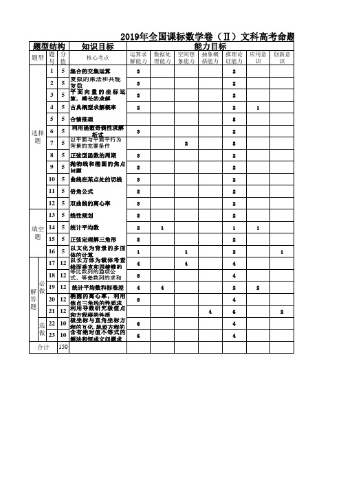 2019年全国卷2高考文数双向细目表