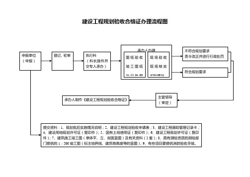 建设工程规划验线,跟踪管理流程图