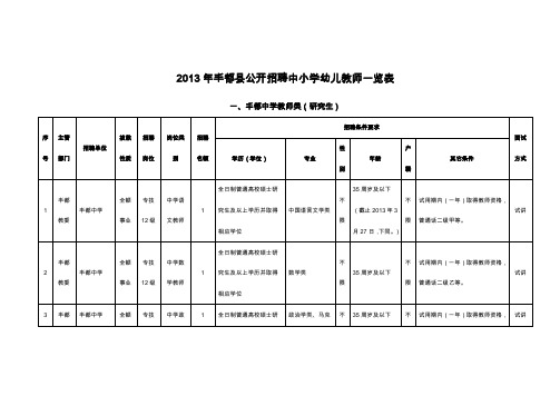 丰都县公开招聘中小学幼儿教师一览表