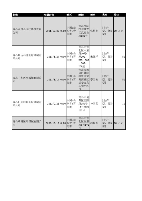 2018年青岛市医疗器械企业名录423家