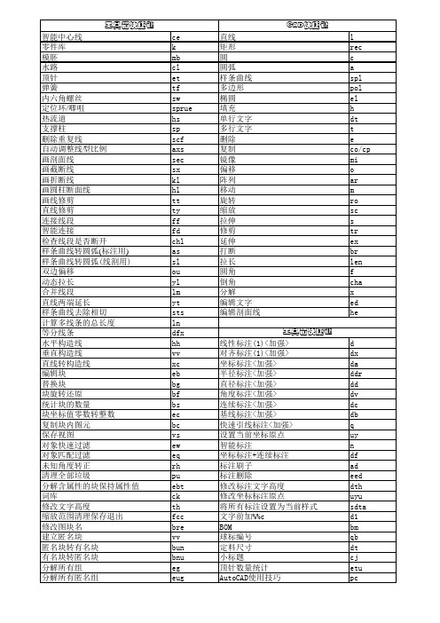 燕秀cad快捷键