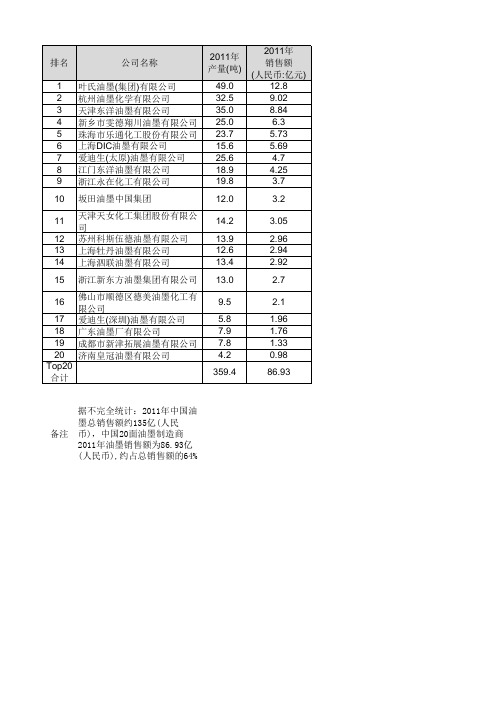 中国20家主要油墨生产企业排名