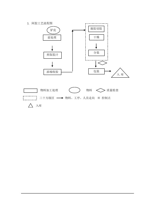 阿胶工艺流程图