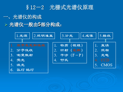 光栅式光谱仪原理剖析