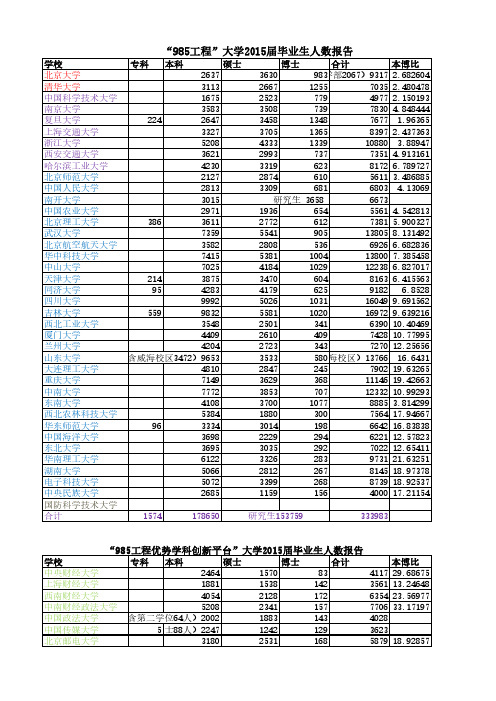 985大学及部属高校2015届毕业生人数报告