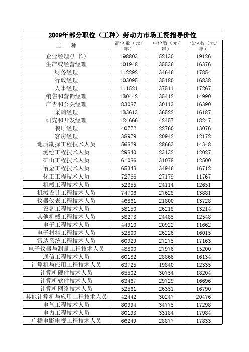 2009年部分职位(工种)劳动力市场工资指导价位