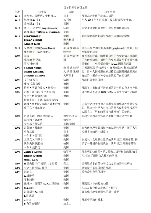 历年物理学诺贝尔奖