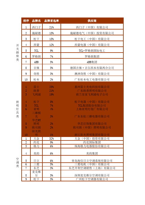 房地产公司材料选用前十品牌