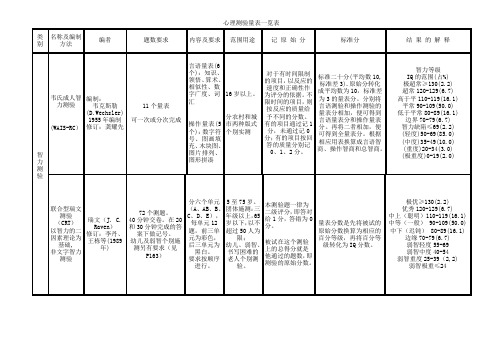 心理测验量表一览表(同名4737)