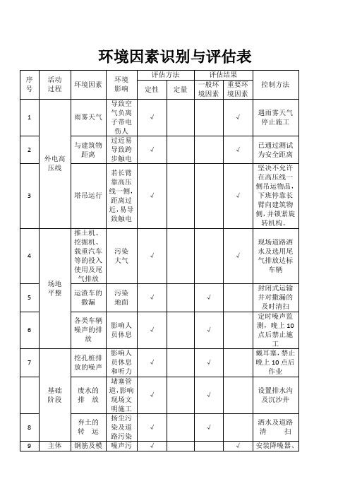 建筑行业环境因素识别与评价表