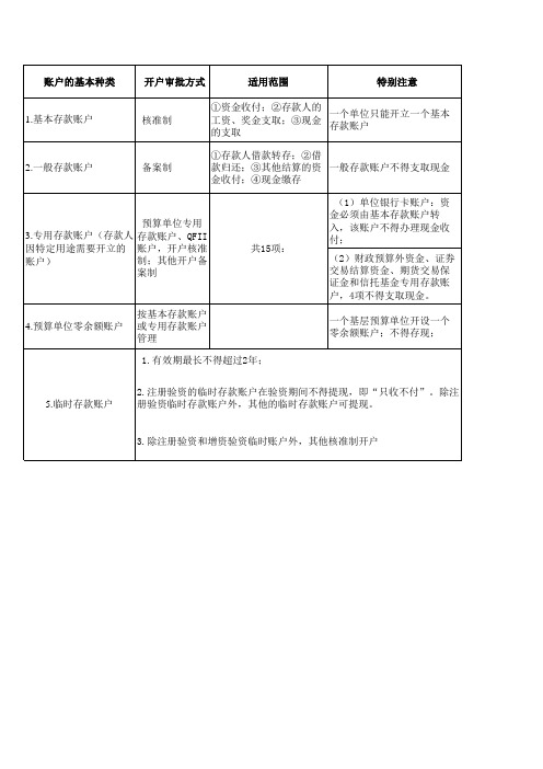 各类银行结算账户的开立和使用