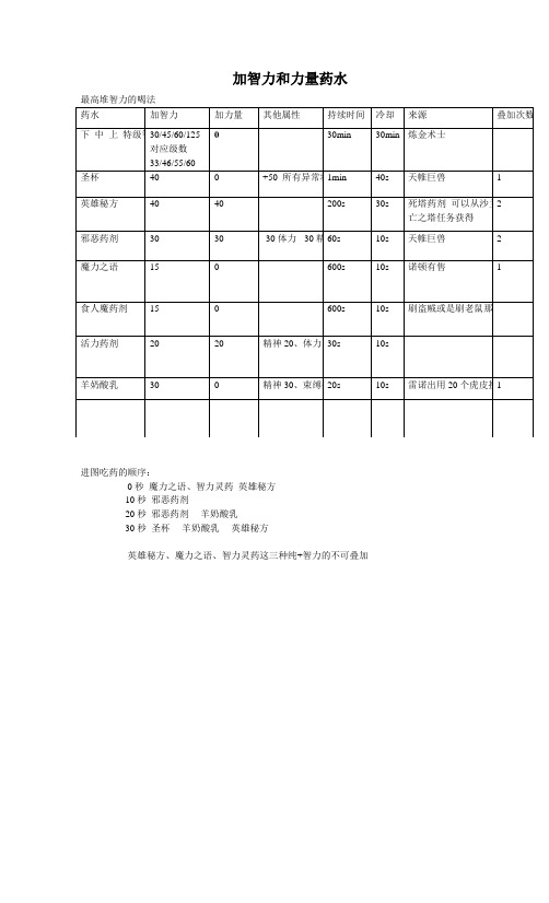 DNF加智力和力量药水