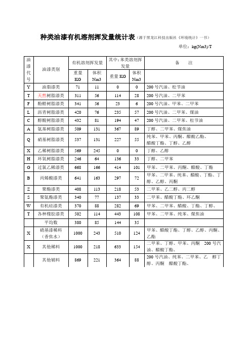 各类油漆有机溶剂挥发量统计表