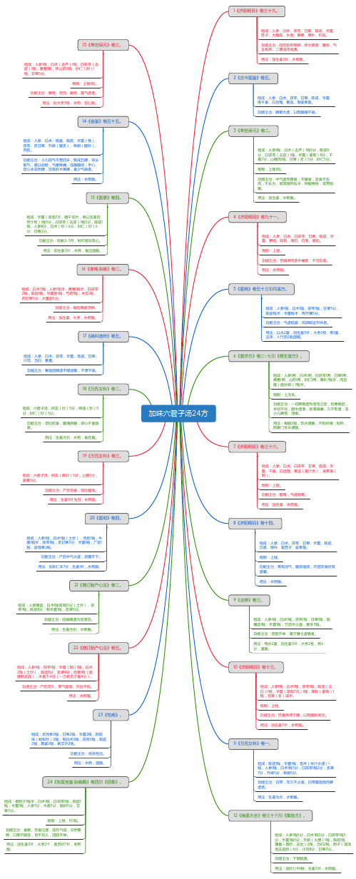 加味六君子汤24方_思维导图_方剂学_中药同名方来源