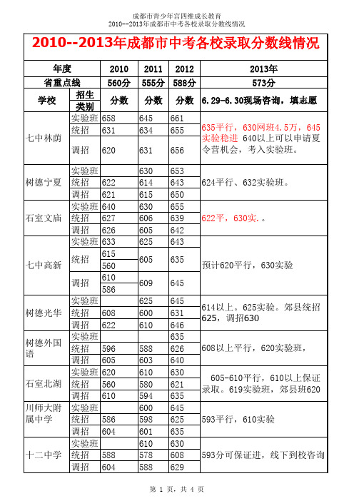 2010-2013年成都中考录取线