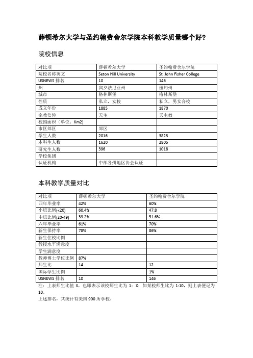 薛顿希尔大学与圣约翰费舍尔学院本科教学质量对比