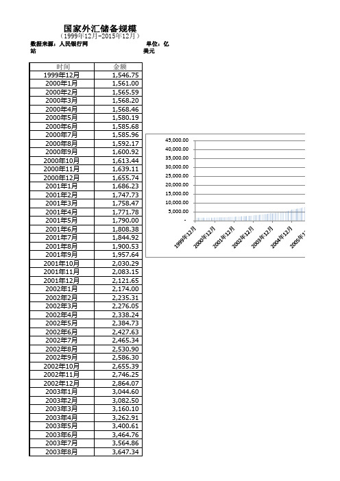 国家外汇储备规模月度数据(1999年12月-2016年11月)