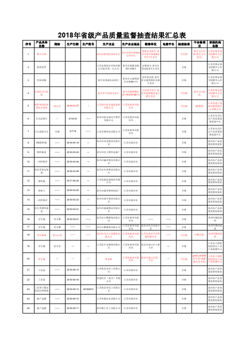 2018年省级产品质量监督抽查结果汇总表