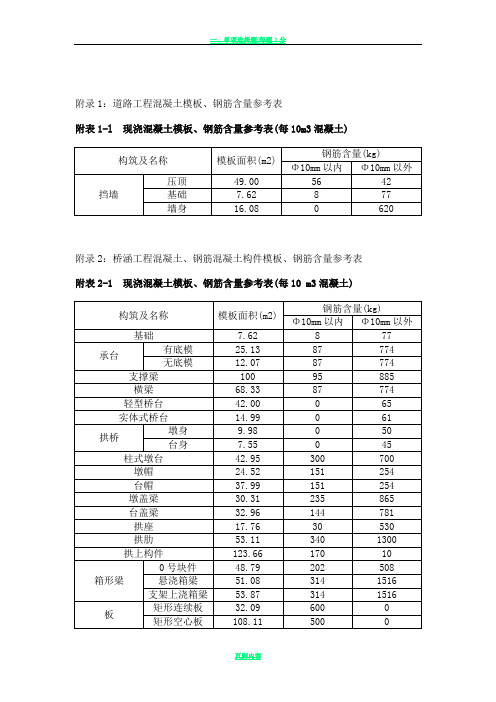 市政工程模板、钢筋含量参考表