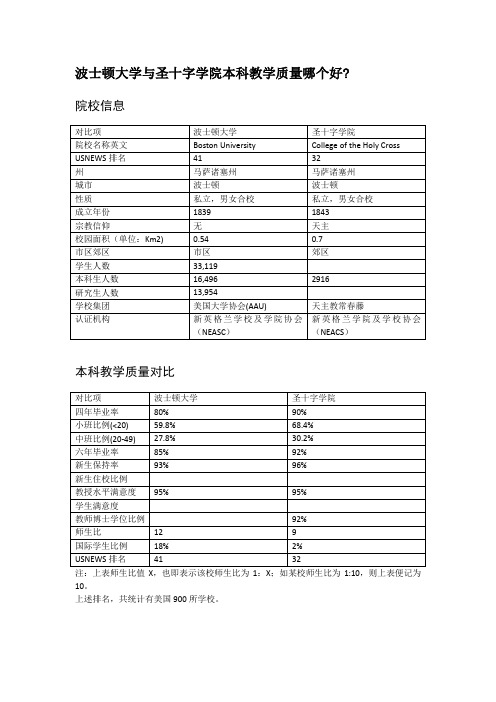 波士顿大学与圣十字学院本科教学质量对比