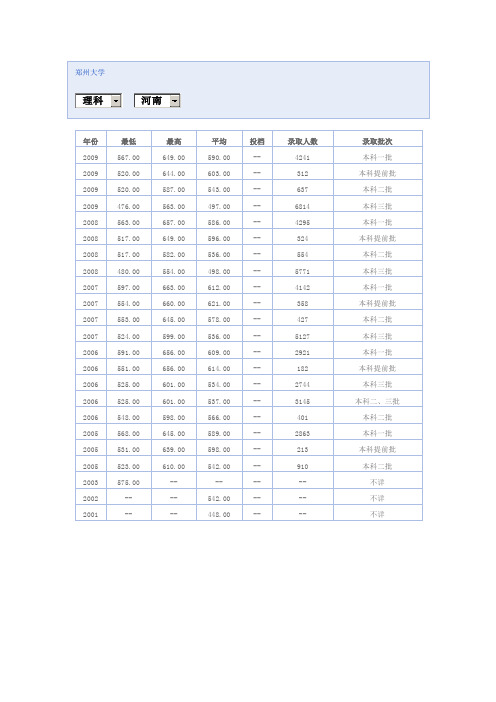 2007-2009年河南省各专业录取分数